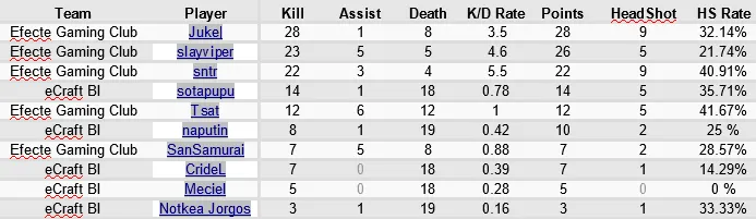 Ottelun pelaajatilastot, Efecte Gaming Club vastaan eCraft BI: Jukel 28 tappoa, slayviper 23 ja sntr 22, kaikki Efectestä.