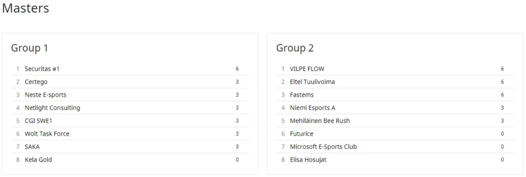 Masters-sarjan tilanne viikon 1 jälkeen. Lohko 1: Securitas #1 6, Certego 3, Neste E-sports 3, Netlight Consulting 3, CGI SWE1 3, Wolt Task Force 3, SAKA 3, Kela Gold 0. Lohko 2: VILPE FLOW 6, Eltel Tuulivoima 6, Fastems 6, Niemi Esports A 3, Mehiläinen Bee Rush 3, Futurice 0, Microsoft E-Sports Club 0, Elisa Hosujat 0.