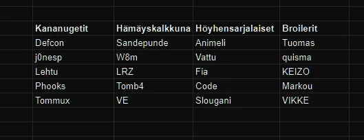 Kanakahakan joukkueet: Kananugetit (Defcon, j0nesp, Lehtu, Phooks, Tommux), Hämäyskalkkuna (Sandepunde, W8m, LRZ, Tomb4, VE), Höyhensarjalaiset (Animeli, Vattu, Fia, Code, Slougani) ja Broilerit (Tuomas, quisma, KEIZO, Markou, VIKKE).