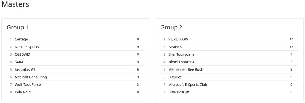 Masters-sarjan tilanne viikon 2 jälkeen. Lohko 1: Certego 9, Neste E-sports 9, CGI SWE1 9, SAKA 9, Securitas #1 6, Netlight Consulting 3, Wolt Task Force 3, Kela Gold 0. Lohko 2: VILPE FLOW 12, Fastems 12, Eltel Tuulivoima 6, Niemi Esports A 3, Mehiläinen Bee Rush 3, Futurice 0, Microsoft E-Sports Club 0, Elisa Hosujat 0.