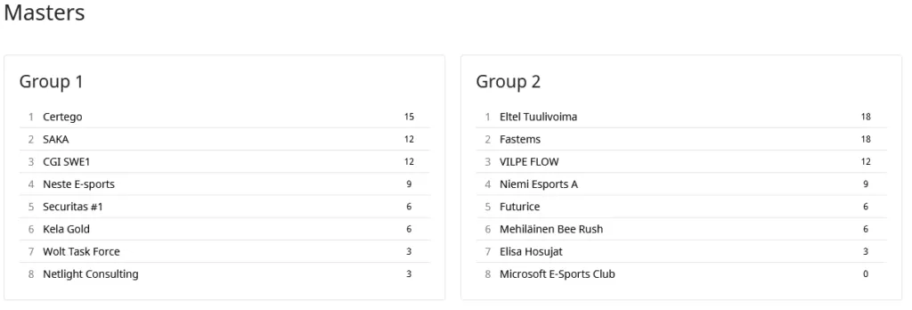 Masters standings after week 3. Group 1: Certego 15, SAKA 12, CGI SWE1 12, Neste E-sports 9, Securitas #1 6, Kela Gold 6, Wolt Task Force 3, Netlight Consulting 3. Group 2: Eltel Tuulivoima 18, Fastems 18, VILPE FLOW 12, Niemi Esports A 9, Futurice 6, Mehiläinen Bee Rush 6, Elisa Hosujat 3, Microsoft E-Sports Club 0.