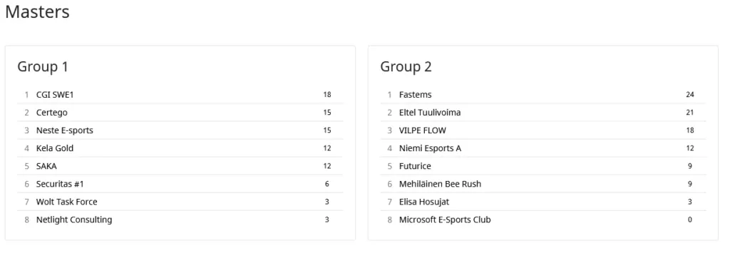 Masters standings after week 4. Group 1: CGI SWE1 18, Certego 15, Neste E-sports 15, Kela Gold 12, SAKA 12, Securitas #1 6, Wolt Task Force 3, Netlight Consulting 3. Group 2: Fastems 24, Eltel Tuulivoima 21, VILPE FLOW 18, Niemi Esports A 12, Futurice 9, Mehiläinen Bee Rush 9, Elisa Hosujat 3, Microsoft E-Sports Club 0.