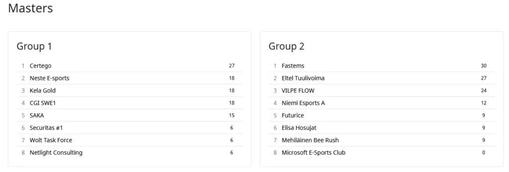 Masters-sarjan tilanne viikon 5 jälkeen. Lohko 1: Certego 27, Neste E-sports 18, Kela Gold 18, CGI SWE1 18, SAKA 15, Securitas #1 6, Wolt Task Force 6, Netlight Consulting 6. Lohko 2: Fastems 30, Eltel Tuulivoima 27, VILPE FLOW 24, Niemi Esports A 12, Futurice 9, Elisa Hosujat 9, Mehiläinen Bee Rush 9, Microsoft E-Sports Club 0.