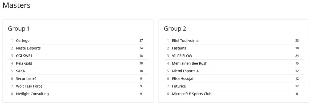 Masters-sarjan runkosarjan tilanne. Lohko 1: Certego 27, Neste E-sports 24, CGI SWE1 18, Kela Gold 18, SAKA 18, Securitas #1 9, Wolt Task Force 9, Netlight Consulting 9. Lohko 2: Eltel Tuulivoima 33, Fastems 30, VILPE FLOW 24, Mehiläinen Bee Rush 15, Niemi Esports A 12, Elisa Hosujat 12, Futurice 12, Microsoft E-Sports Club 0.