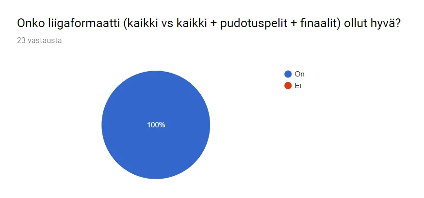 Ympyräkaavio palautekyselystä: kaikki 23 vastaajaa pitivät liigaformaattia (kaikki vastaan kaikki, pudotuspelit ja finaalit) hyvänä.