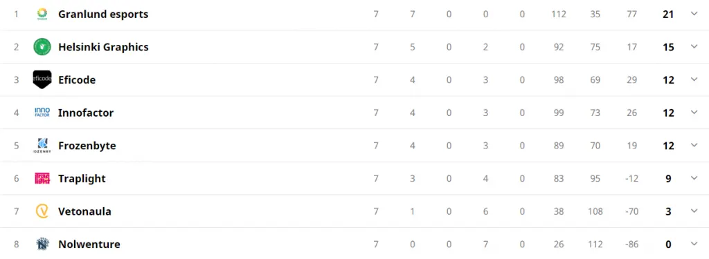 Sarjataulukko seitsemän ottelun jälkeen: Granlund esports 21 pistettä, Helsinki Graphics 15, Eficode 12, Innofactor 12, Frozenbyte 12, Traplight 9, Vetonaula 3, Nolwenture 0.