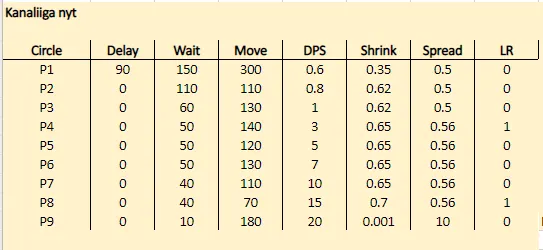 Table of Kanaliiga's PUBG circle settings for circles P1 to P9: delay, wait time, move time, damage per second (0.6 rising to 20), shrink and spread.