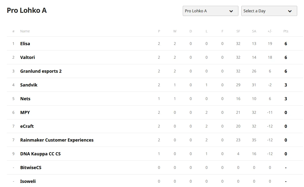 Pro group A standings: Elisa, Valtori and Granlund esports 2 on six points, Sandvik and Nets on three, MPY, eCraft, Rainmaker Customer Experiences and DNA Kauppa CC CS on zero. BitwiseCS and Isoweli have not played yet.