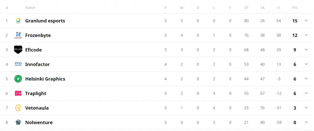 Sarjataulukko viiden ottelun jälkeen: Granlund esports 15 pistettä, Frozenbyte 12, Eficode 9, Innofactor 6, Helsinki Graphics 6, Traplight 6, Vetonaula 3, Nolwenture 0.