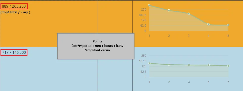 Yläpuolella hardcarry joukkue ja alla tasainen joukkue satunnaisesta sarjatasosta. Pisteytys 0-320 per/pelaaja viiden parhaan mukaan