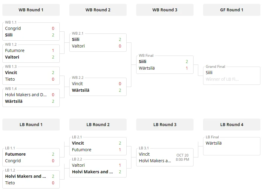 Dota 2 bracket: Siili beat Wärtsilä 2–1 in the winners' final and is in the grand final. Wärtsilä waits in the losers' final for the winner of Vincit v Holvi Makers. In the losers' bracket Vincit beat Futumore 2–1 and Holvi Makers beat Valtori 2–1.
