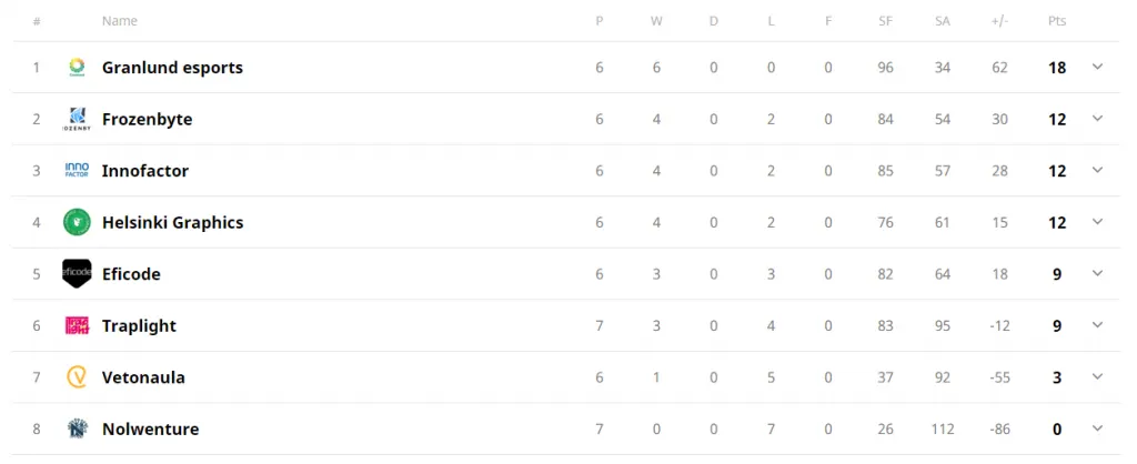 Sarjataulukko kuuden ottelun jälkeen: Granlund esports 18 pistettä, Frozenbyte 12, Innofactor 12, Helsinki Graphics 12, Eficode 9, Traplight 9, Vetonaula 3, Nolwenture 0.