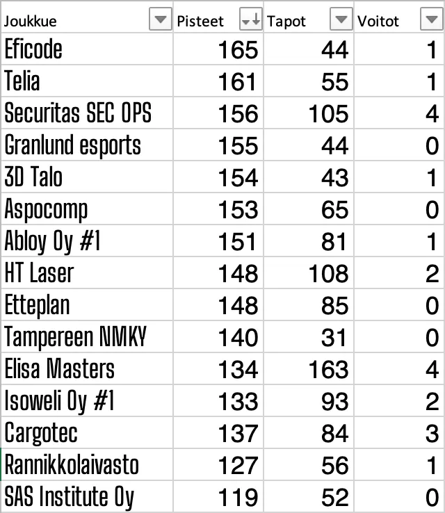 PUBG-tulostaulukko uudella pisteytyksellä: kärjessä Eficode 165 pistettä, Telia 161, Securitas SEC OPS 156 ja Granlund esports 155. Taulukossa ovat myös joukkueiden tapot ja voitot.