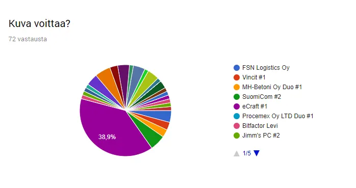 Ympyräkaavio Discordin voittajaveikkauksesta, 72 vastausta: eCraft #1 sai 38,9 prosenttia äänistä, loput jakautuivat yli 20 joukkueelle.